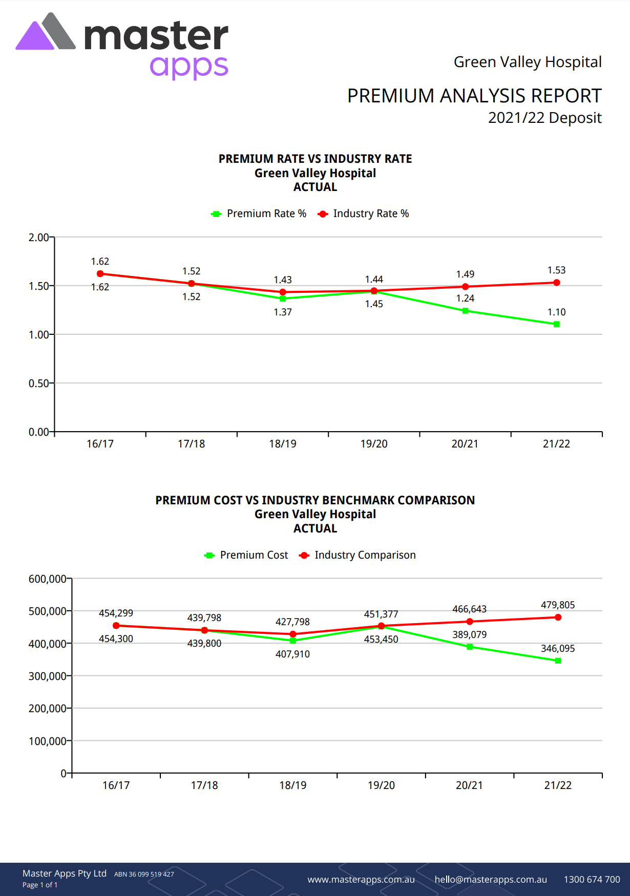 Premium Analysis Report