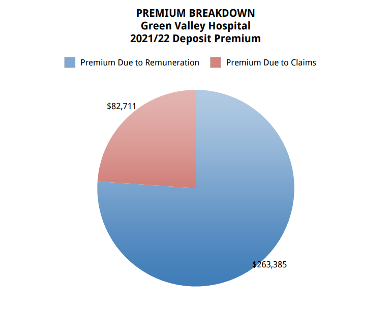 Premium Breakdown Report